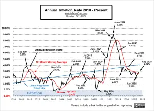 Annual Inflation Rate 2010 - Aug 2025