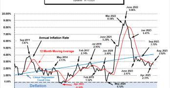 Annual Inflation Rate 2010 - Aug 2025