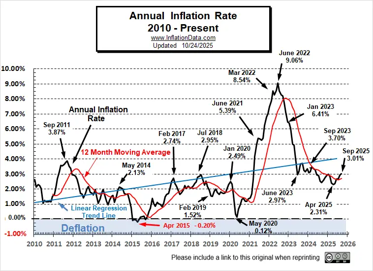 Annual Inflation Rate 2000 - Sep 2025