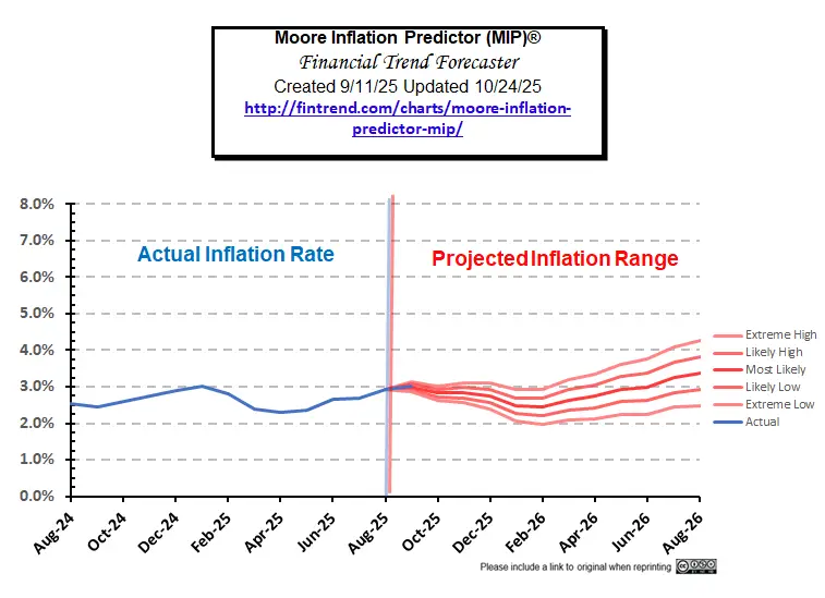 MIP Sep 2025 actual Oct 25