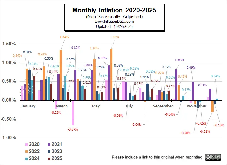 Monthly Inflation Sep-2025