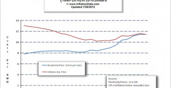 Inflation Adjusted Electricity Prices