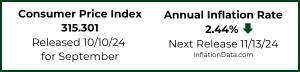 CPI and Annual Inflation Rate