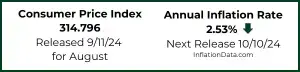 CPI and Annual Inflation Rate